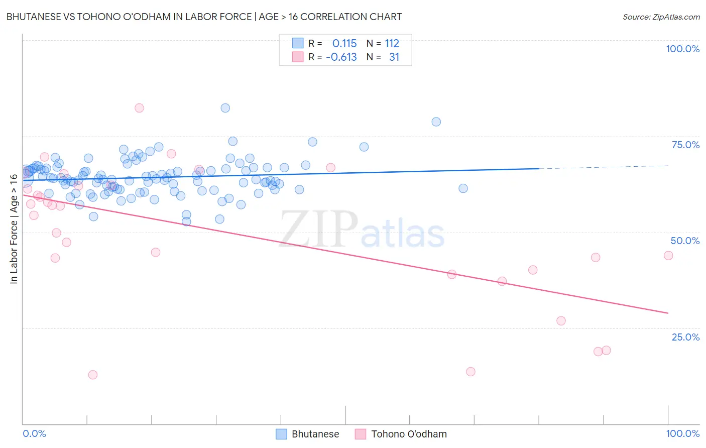 Bhutanese vs Tohono O'odham In Labor Force | Age > 16