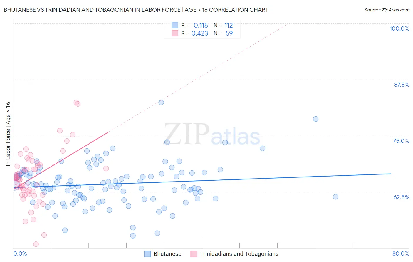 Bhutanese vs Trinidadian and Tobagonian In Labor Force | Age > 16