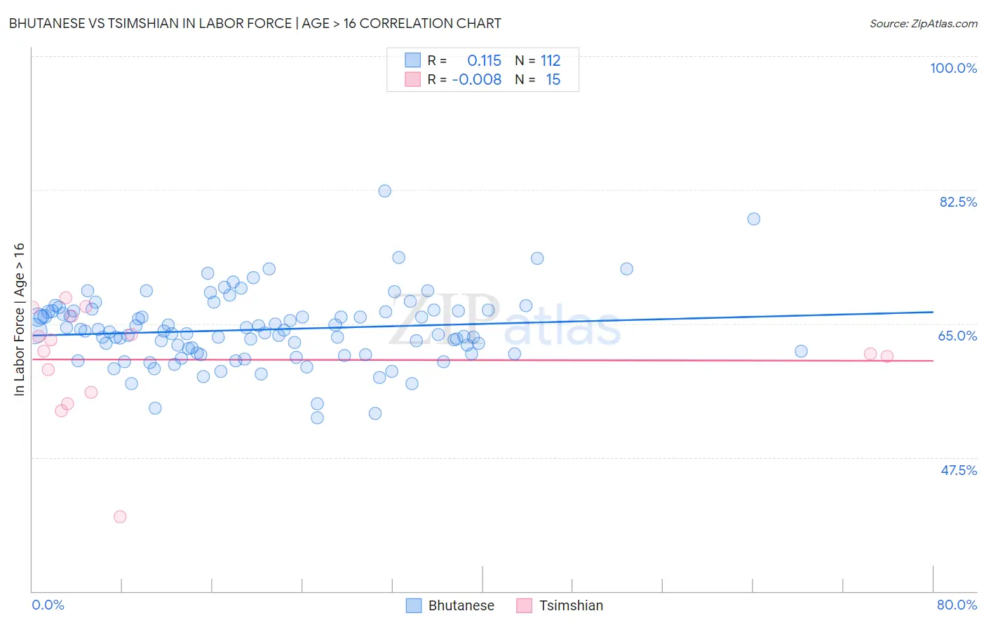 Bhutanese vs Tsimshian In Labor Force | Age > 16