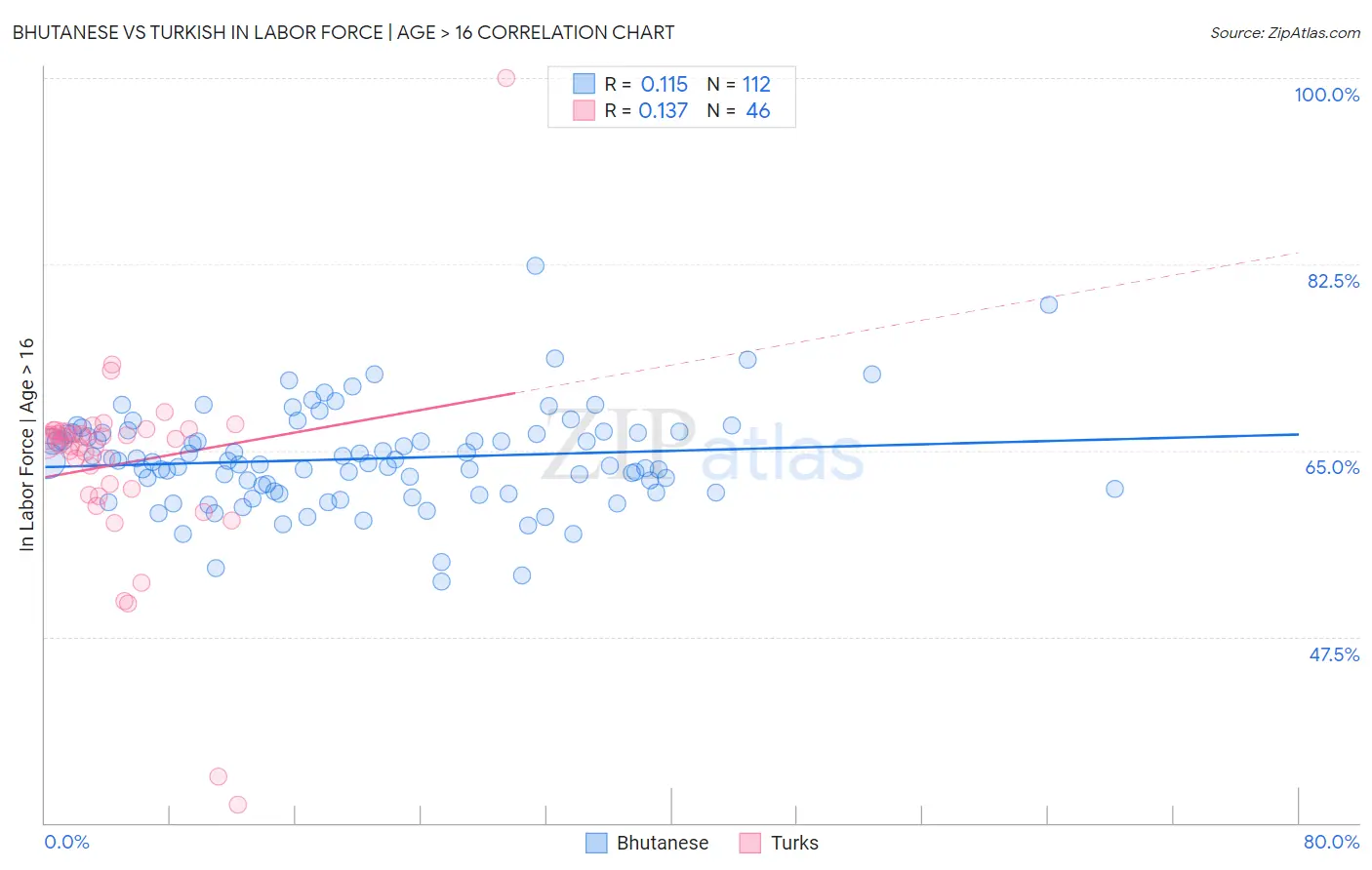 Bhutanese vs Turkish In Labor Force | Age > 16