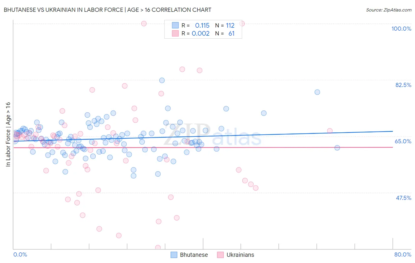 Bhutanese vs Ukrainian In Labor Force | Age > 16