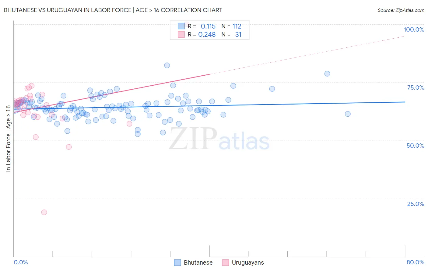 Bhutanese vs Uruguayan In Labor Force | Age > 16