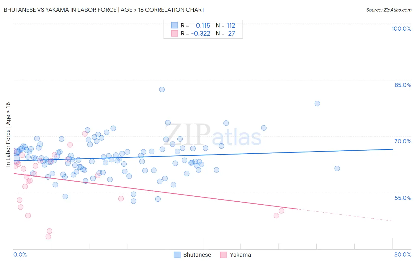 Bhutanese vs Yakama In Labor Force | Age > 16