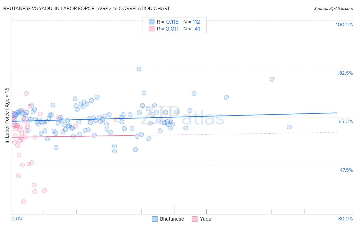 Bhutanese vs Yaqui In Labor Force | Age > 16