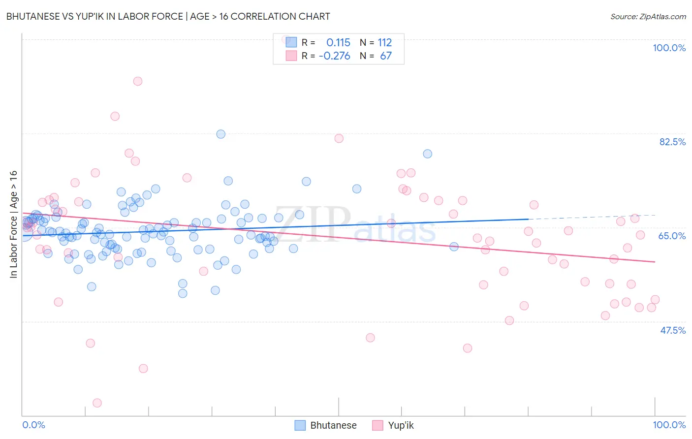 Bhutanese vs Yup'ik In Labor Force | Age > 16