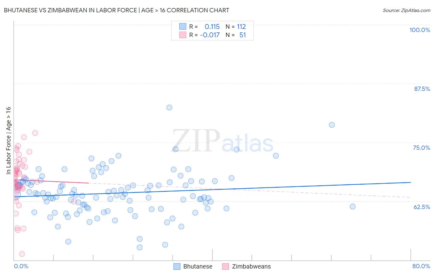 Bhutanese vs Zimbabwean In Labor Force | Age > 16