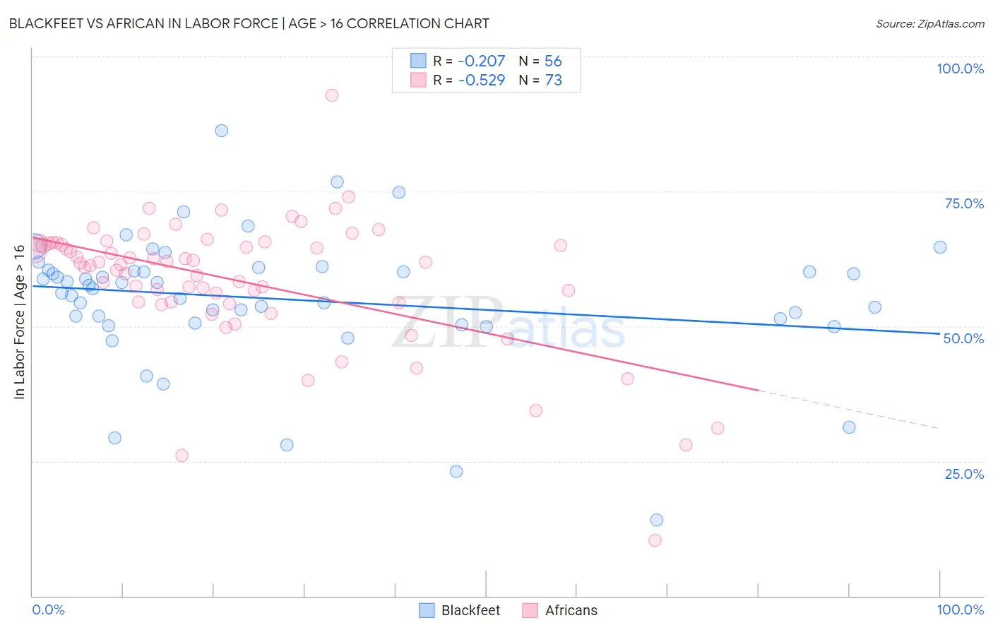 Blackfeet vs African In Labor Force | Age > 16