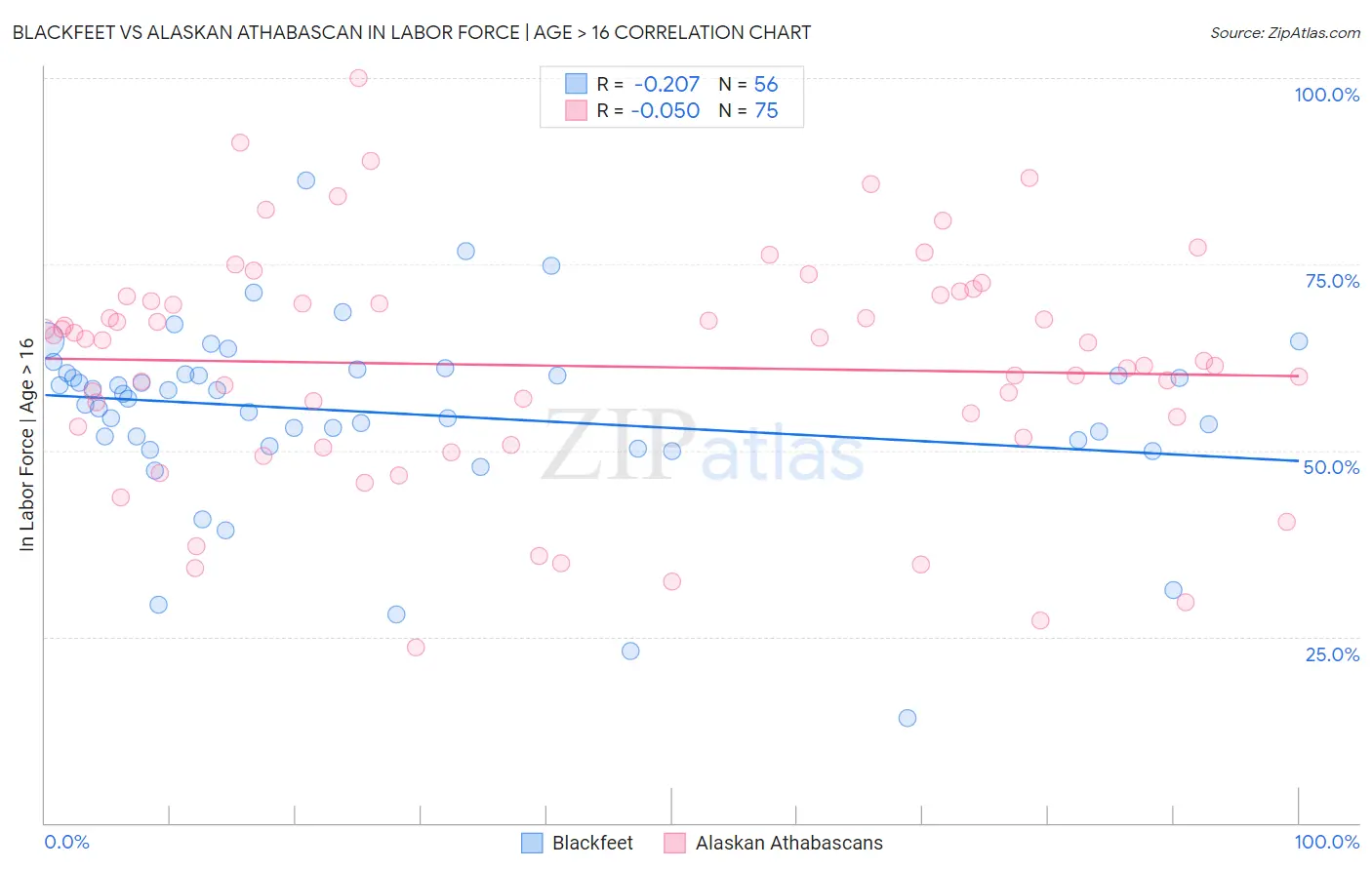 Blackfeet vs Alaskan Athabascan In Labor Force | Age > 16