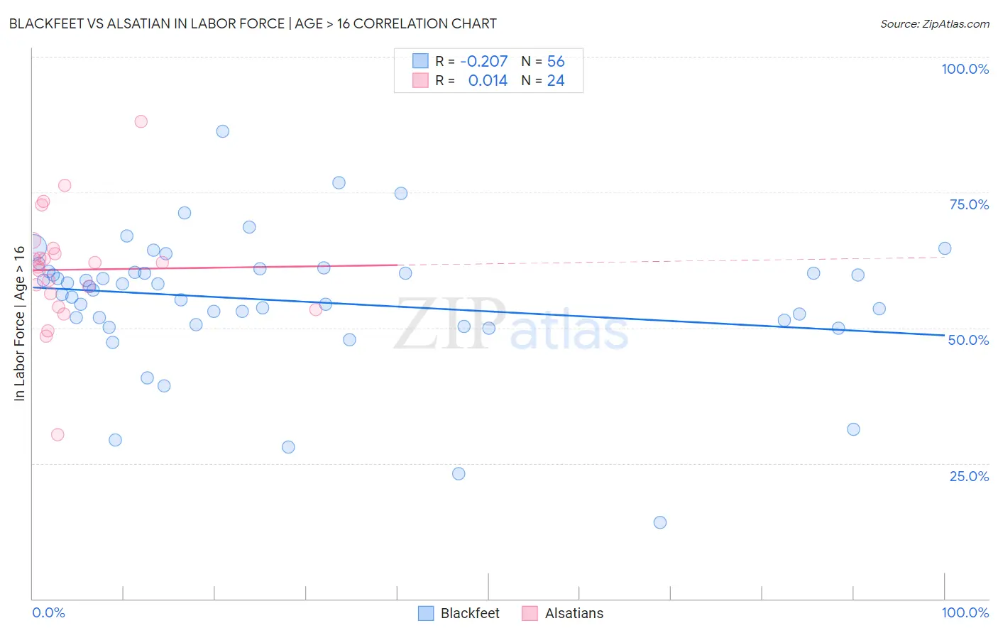 Blackfeet vs Alsatian In Labor Force | Age > 16