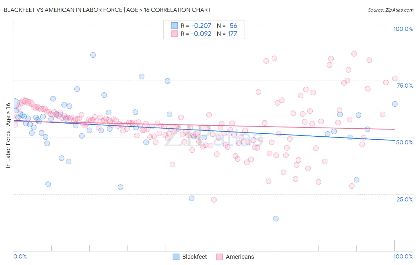 Blackfeet vs American In Labor Force | Age > 16