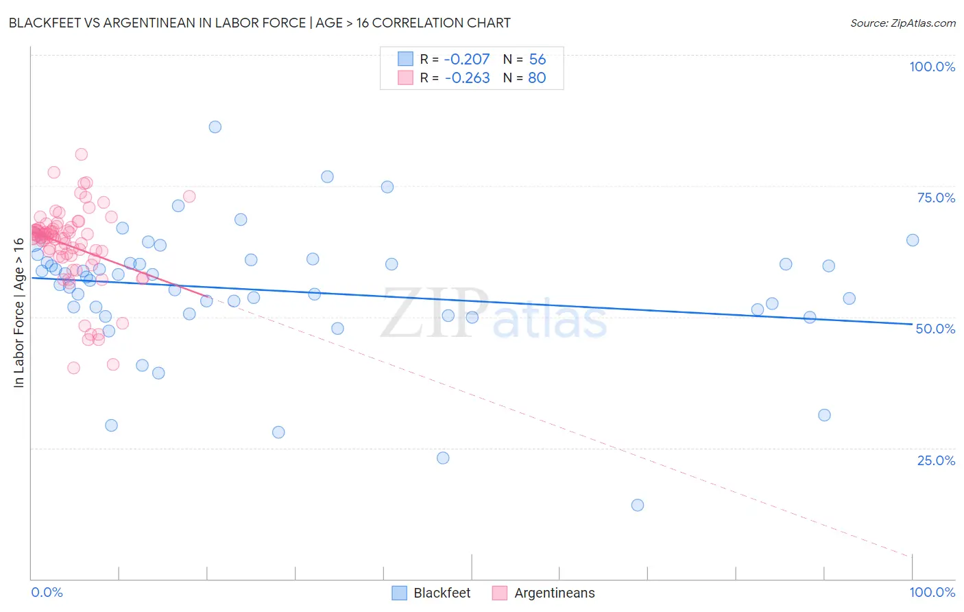 Blackfeet vs Argentinean In Labor Force | Age > 16