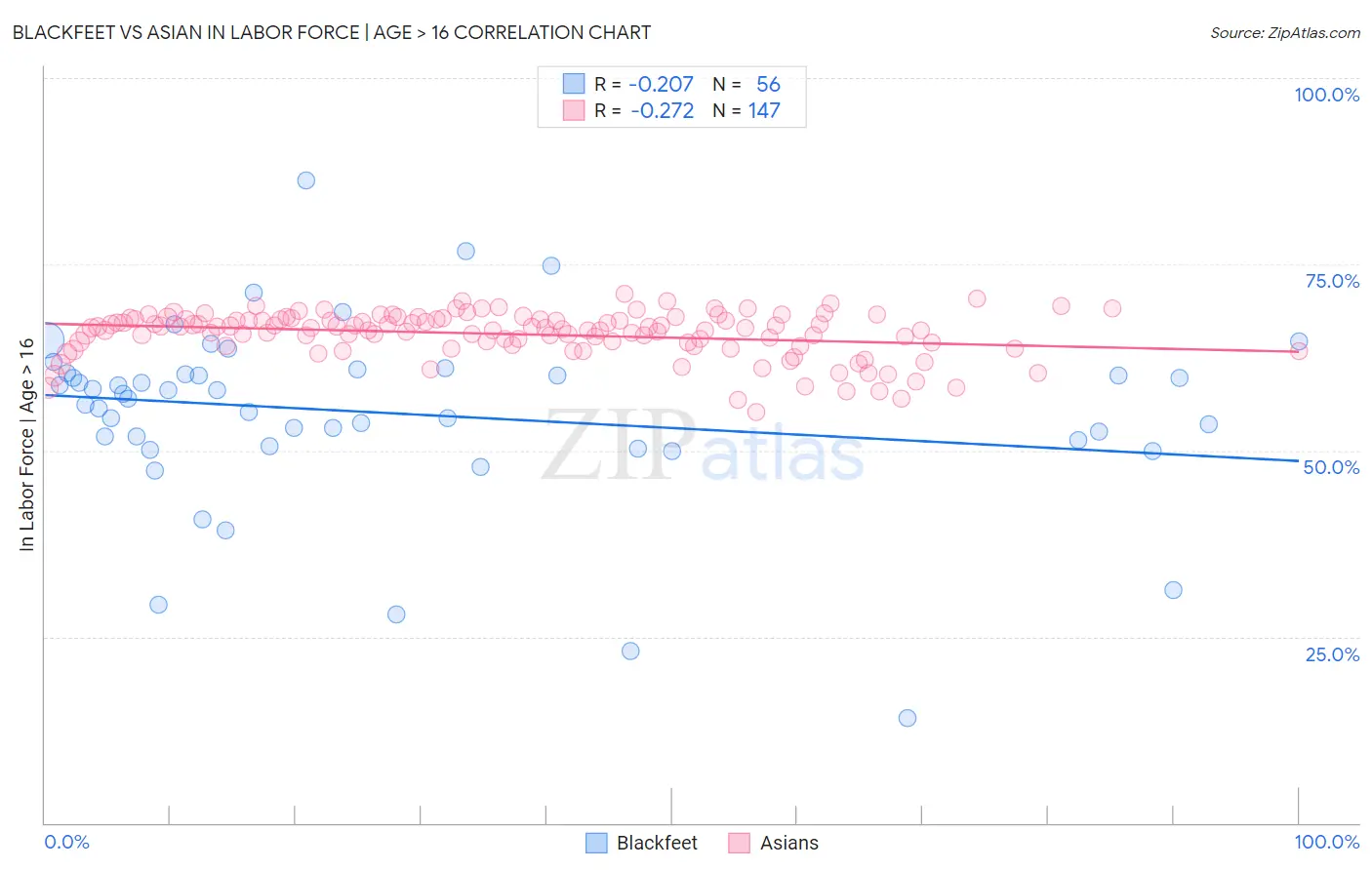 Blackfeet vs Asian In Labor Force | Age > 16