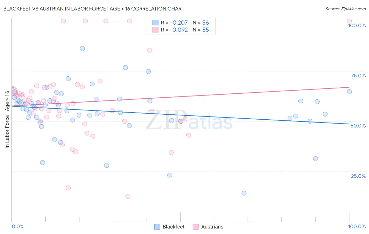 Blackfeet vs Austrian In Labor Force | Age > 16