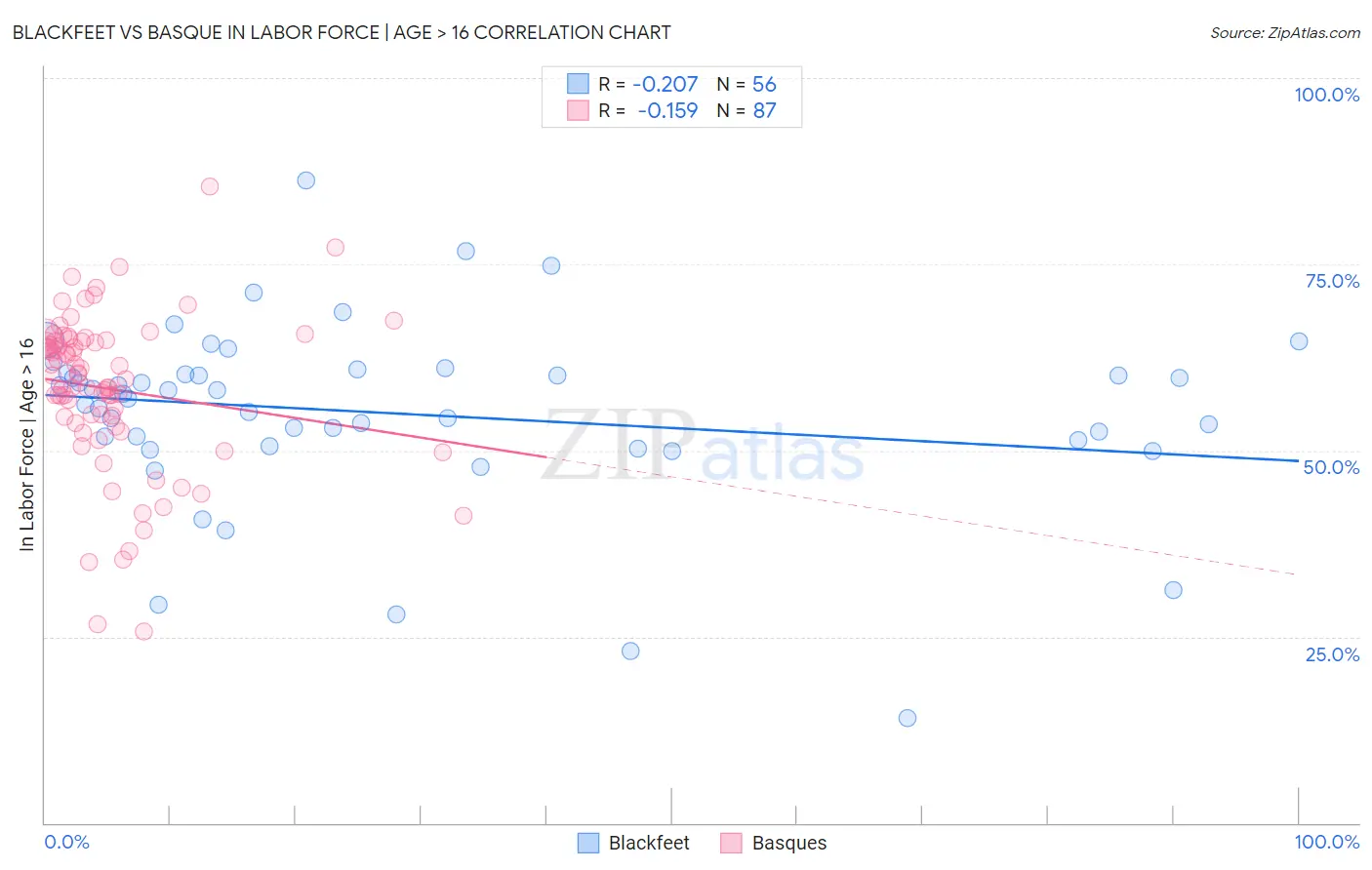 Blackfeet vs Basque In Labor Force | Age > 16