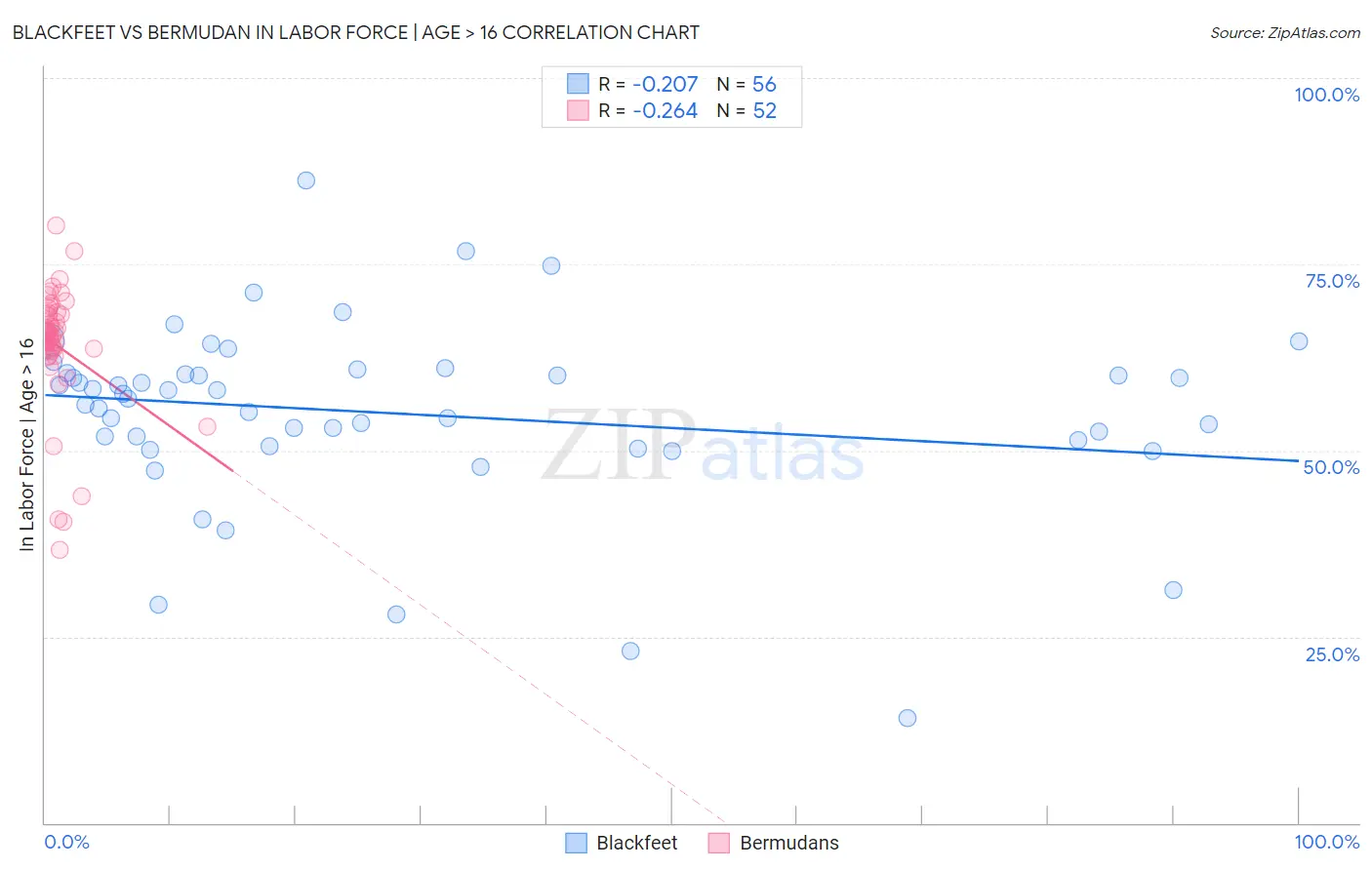 Blackfeet vs Bermudan In Labor Force | Age > 16