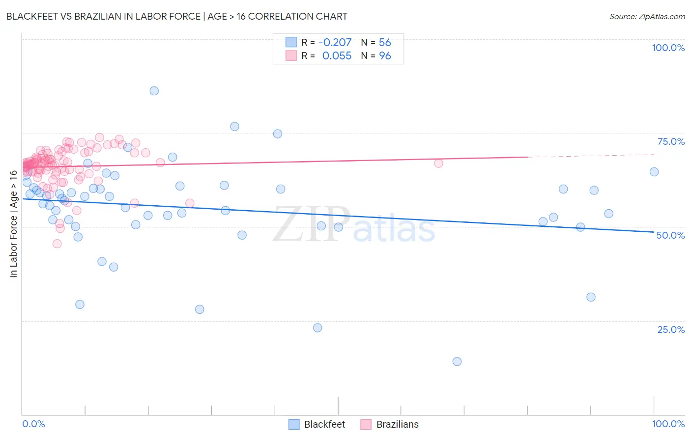 Blackfeet vs Brazilian In Labor Force | Age > 16