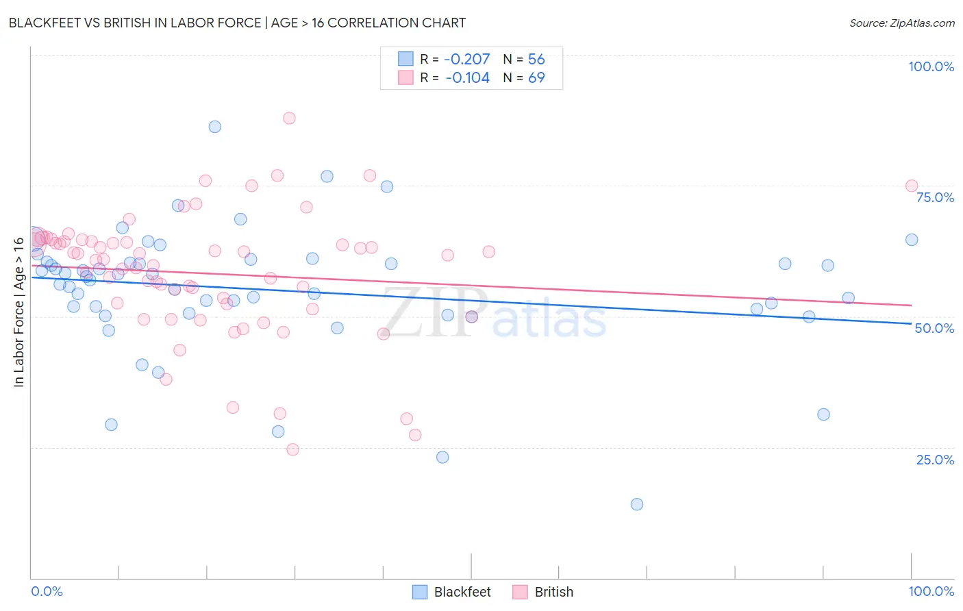 Blackfeet vs British In Labor Force | Age > 16