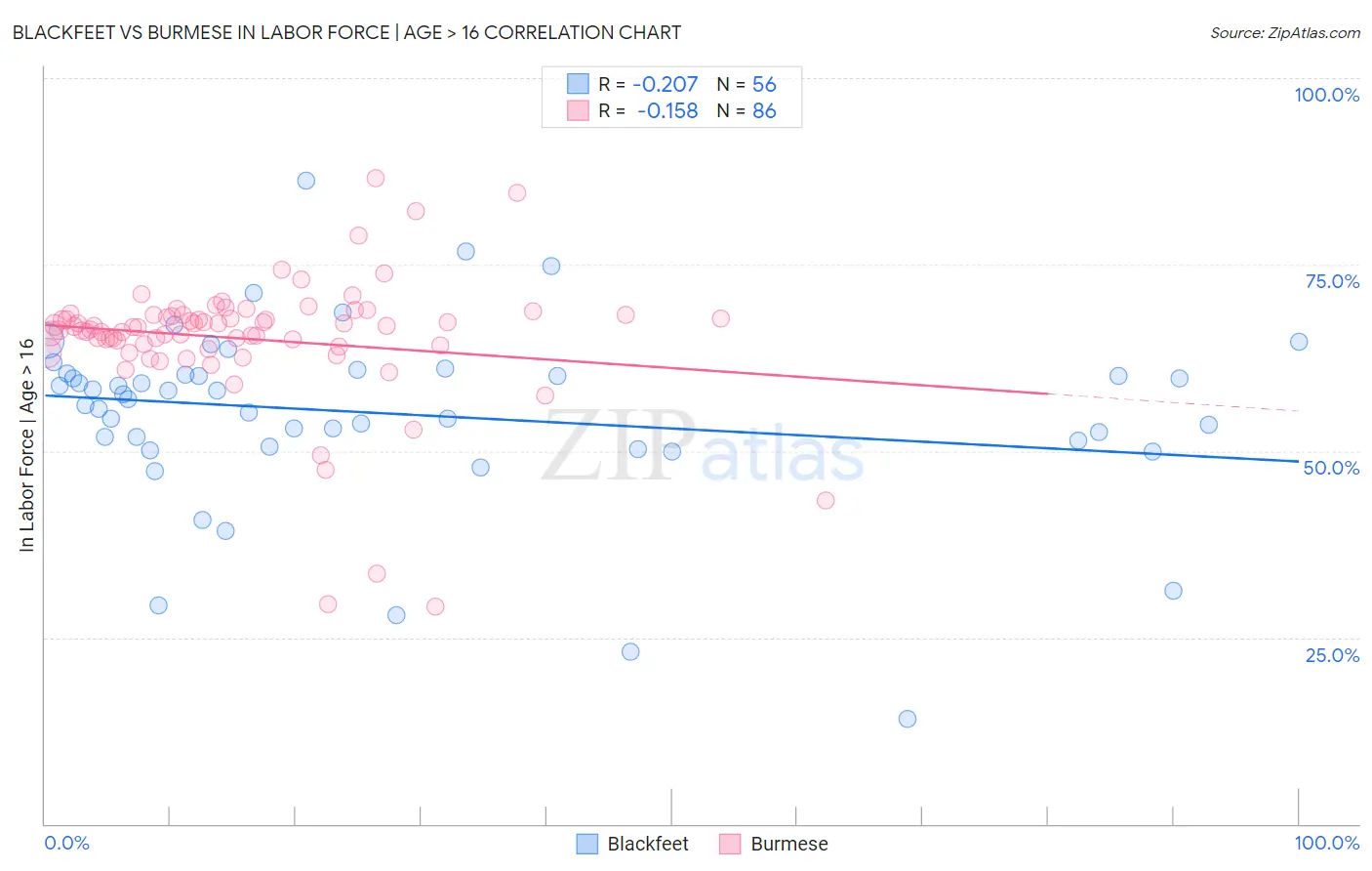 Blackfeet vs Burmese In Labor Force | Age > 16