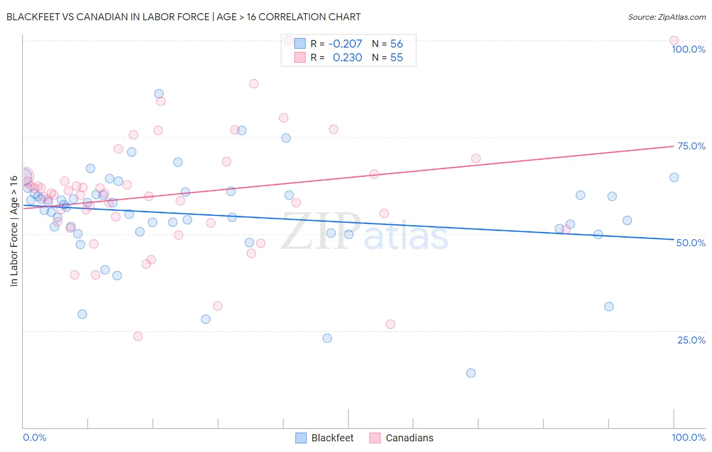 Blackfeet vs Canadian In Labor Force | Age > 16