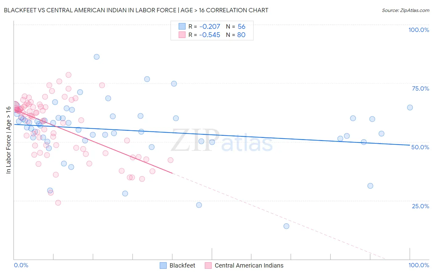 Blackfeet vs Central American Indian In Labor Force | Age > 16
