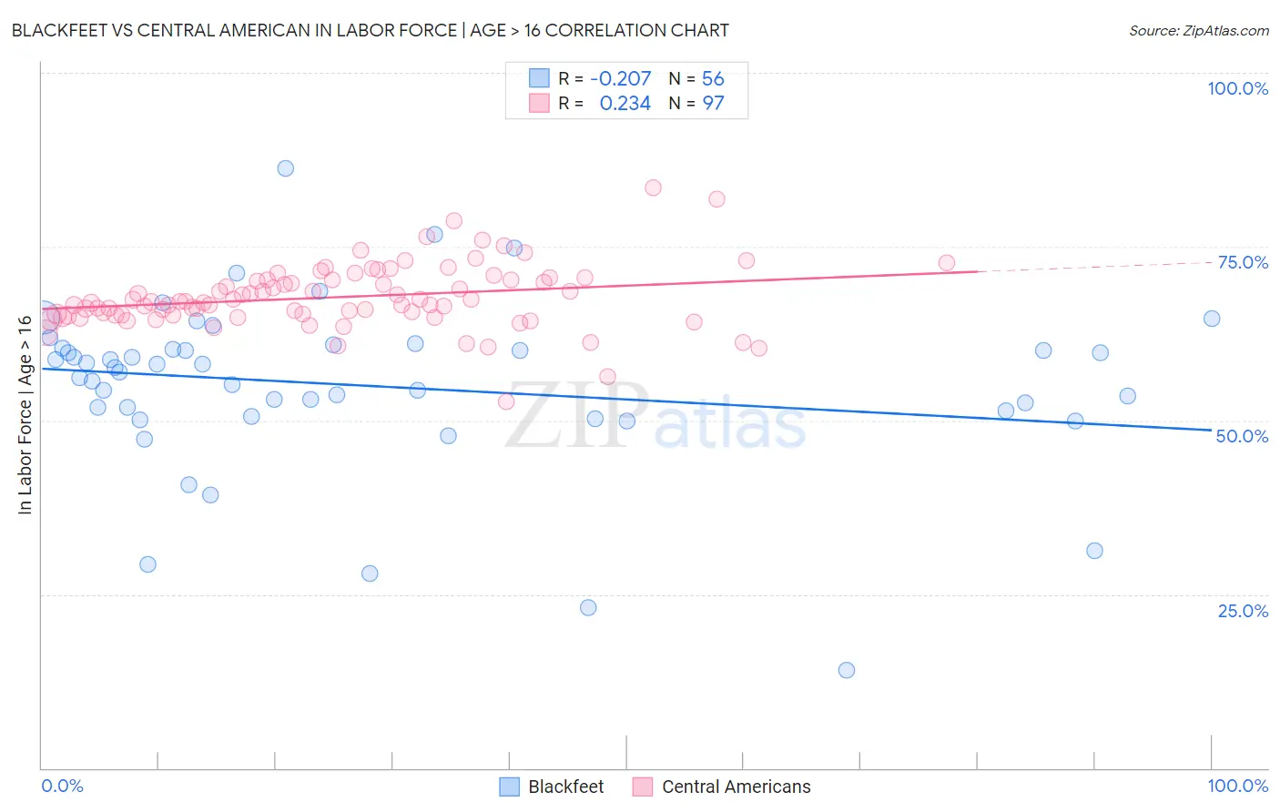 Blackfeet vs Central American In Labor Force | Age > 16