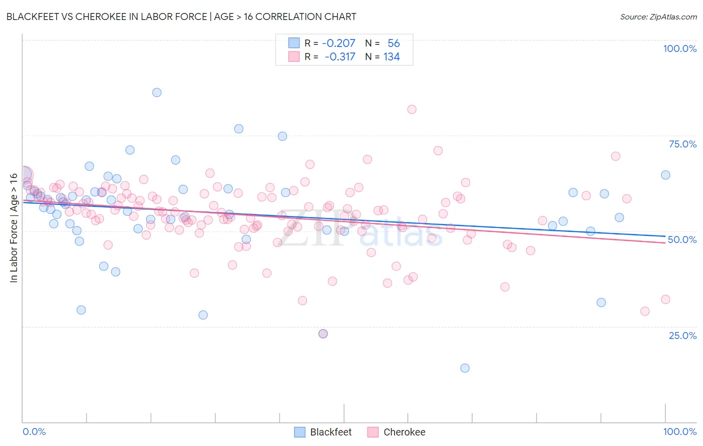 Blackfeet vs Cherokee In Labor Force | Age > 16