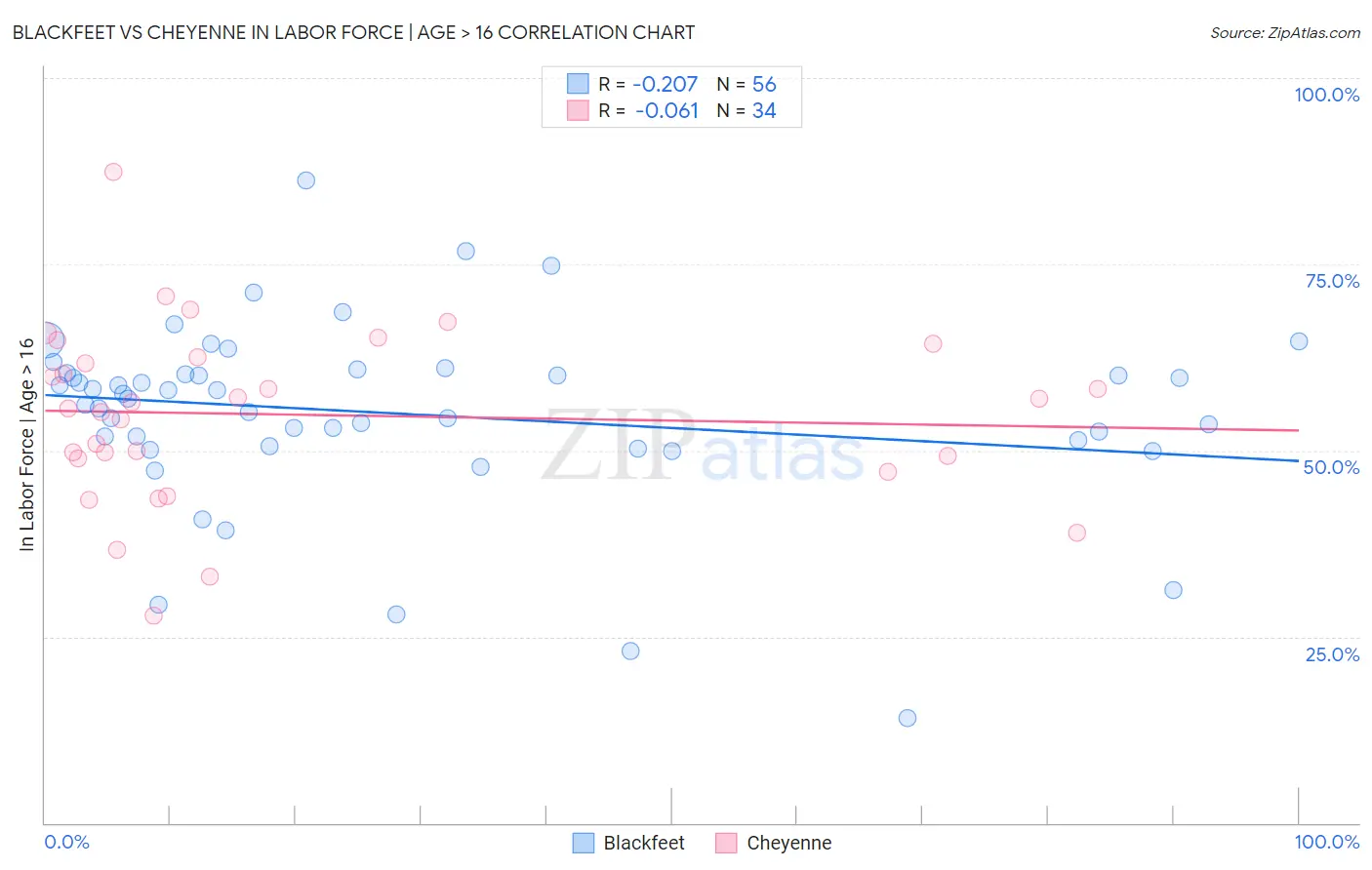 Blackfeet vs Cheyenne In Labor Force | Age > 16