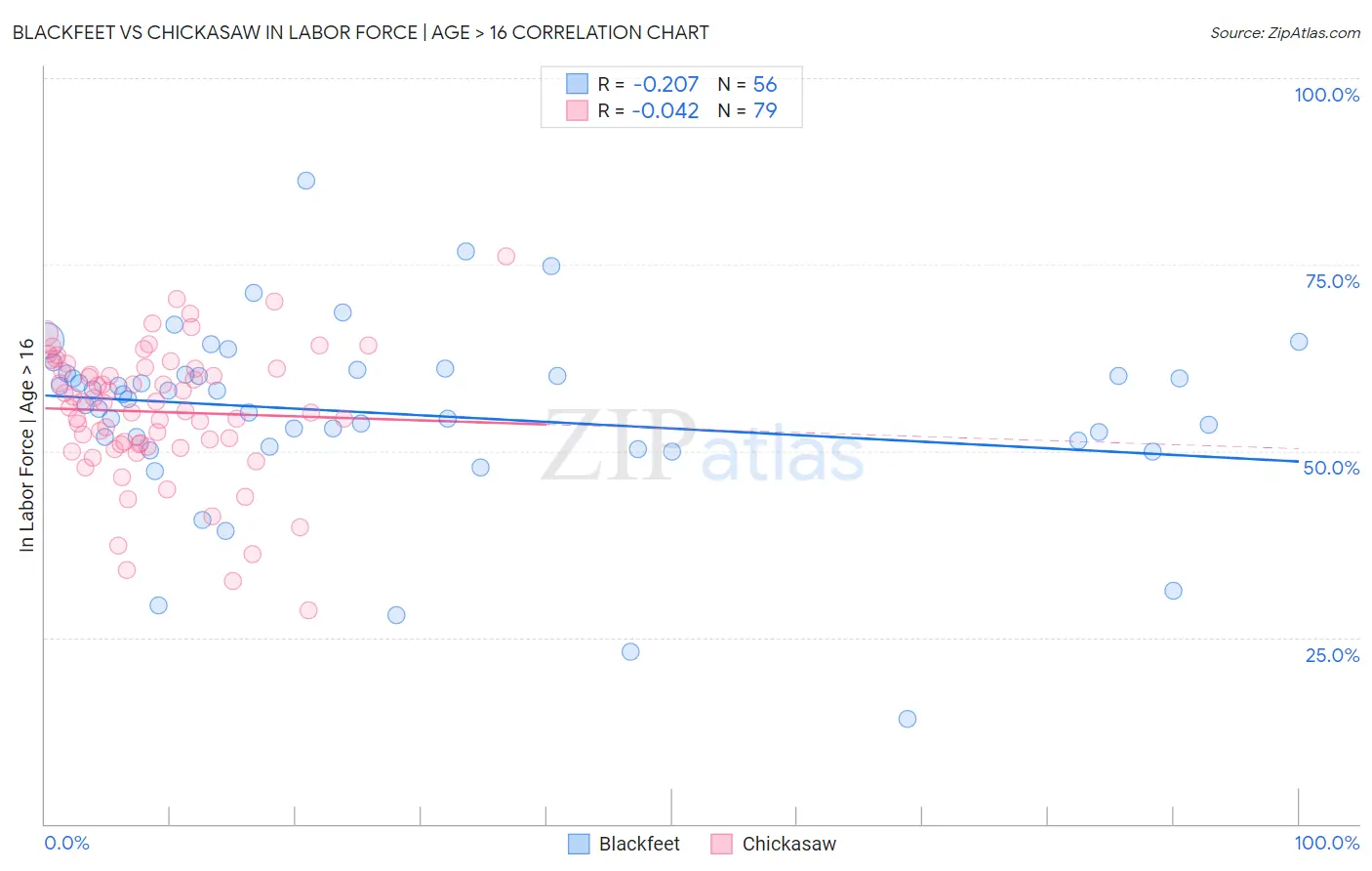 Blackfeet vs Chickasaw In Labor Force | Age > 16