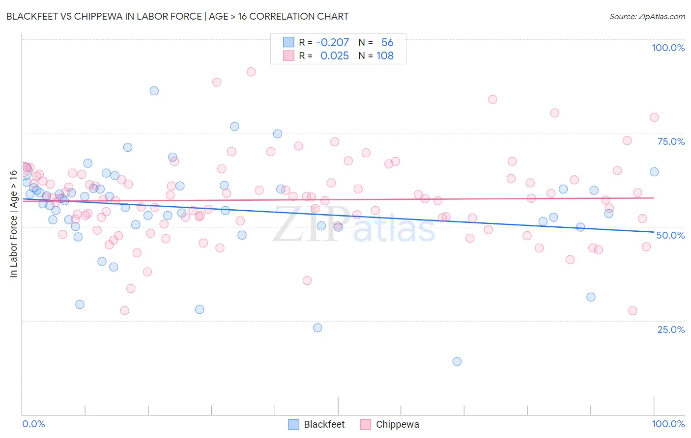 Blackfeet vs Chippewa In Labor Force | Age > 16