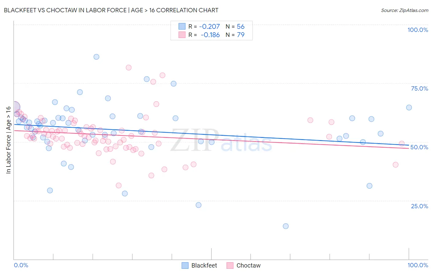 Blackfeet vs Choctaw In Labor Force | Age > 16