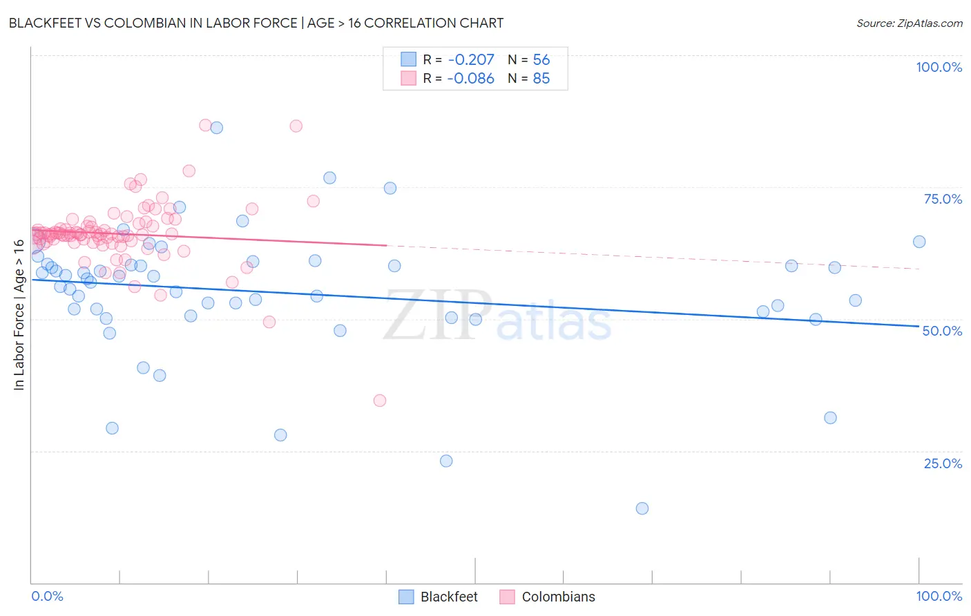 Blackfeet vs Colombian In Labor Force | Age > 16