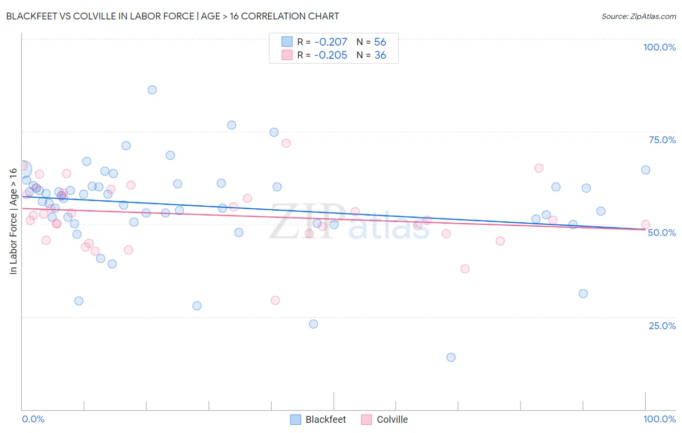 Blackfeet vs Colville In Labor Force | Age > 16
