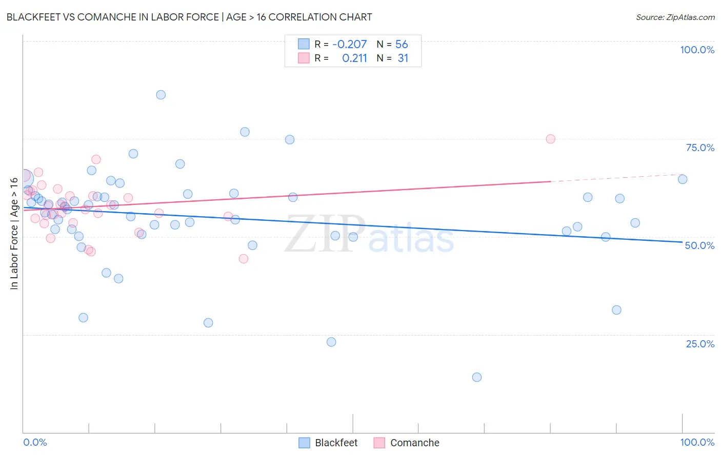 Blackfeet vs Comanche In Labor Force | Age > 16