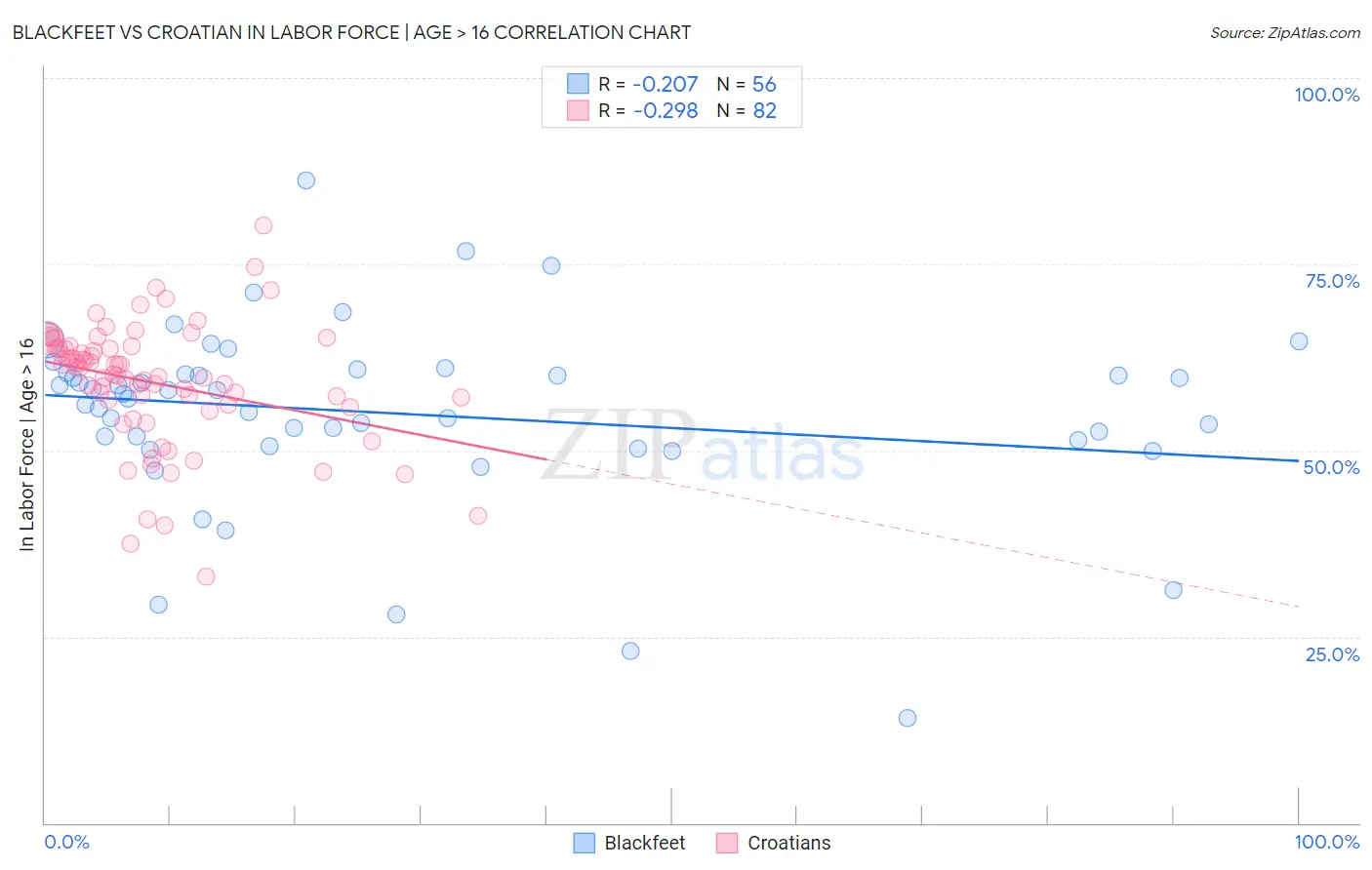 Blackfeet vs Croatian In Labor Force | Age > 16