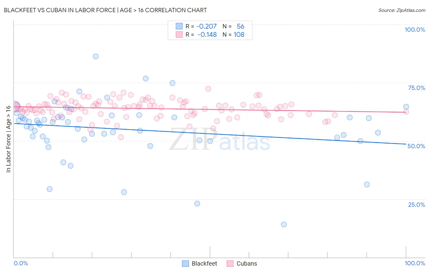 Blackfeet vs Cuban In Labor Force | Age > 16