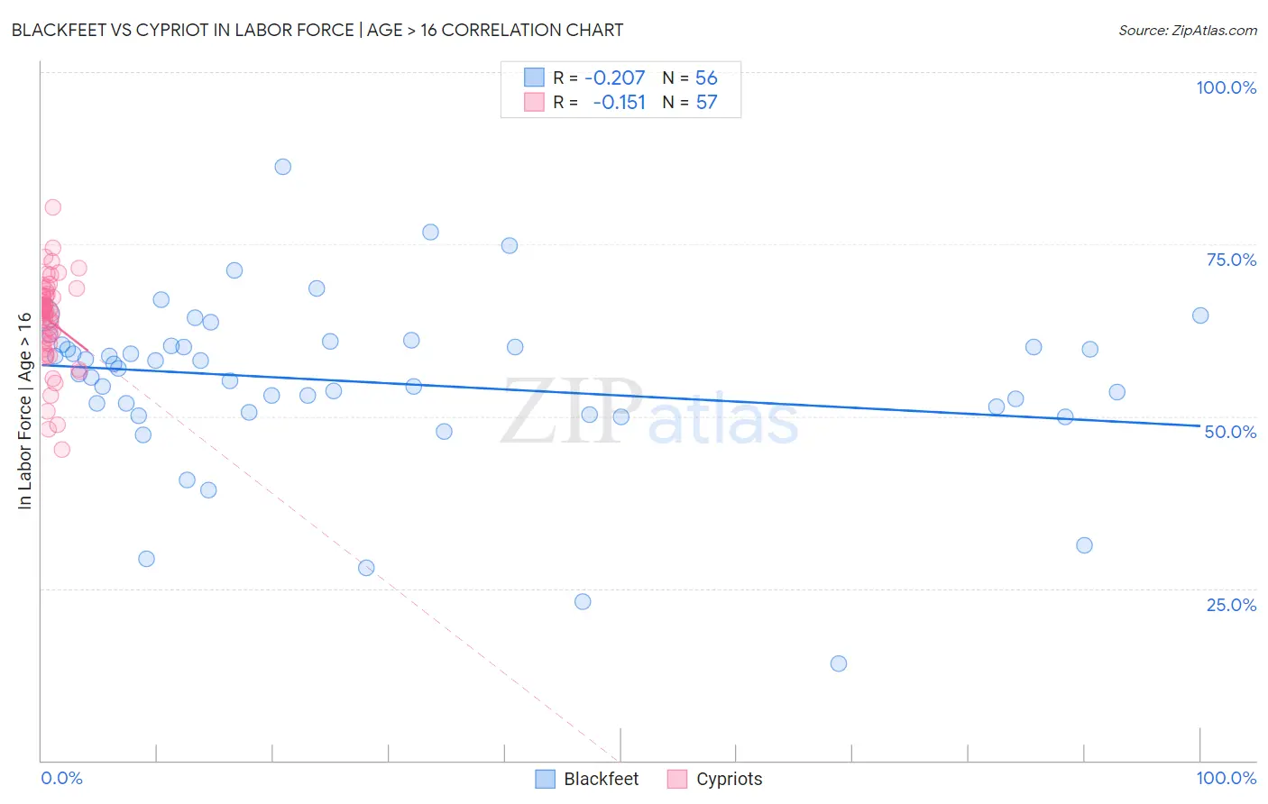 Blackfeet vs Cypriot In Labor Force | Age > 16