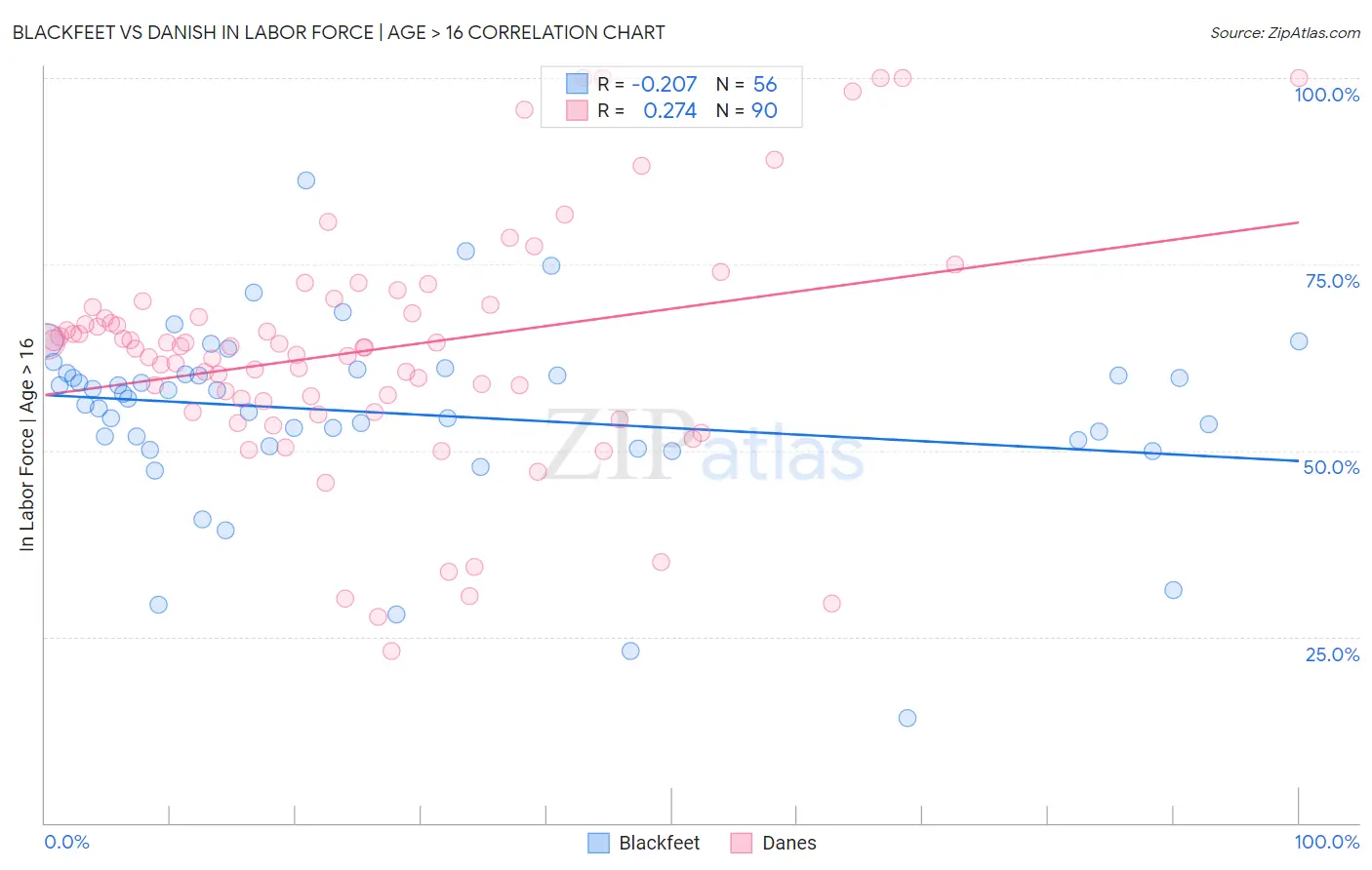 Blackfeet vs Danish In Labor Force | Age > 16