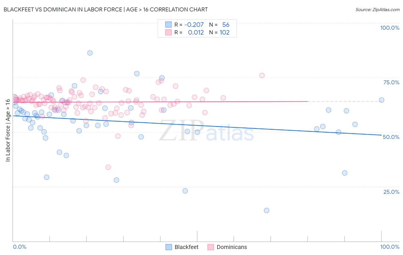 Blackfeet vs Dominican In Labor Force | Age > 16