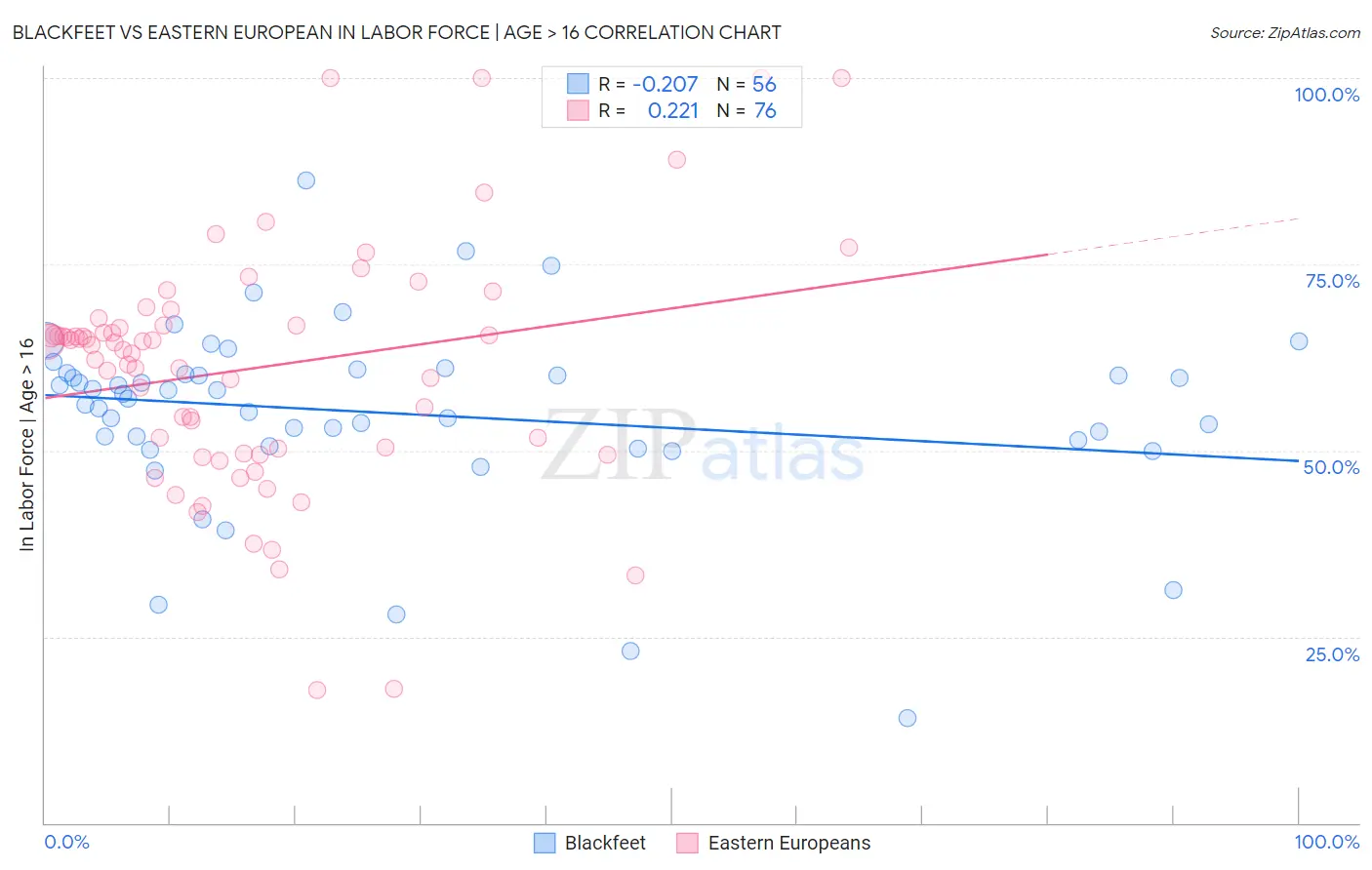 Blackfeet vs Eastern European In Labor Force | Age > 16