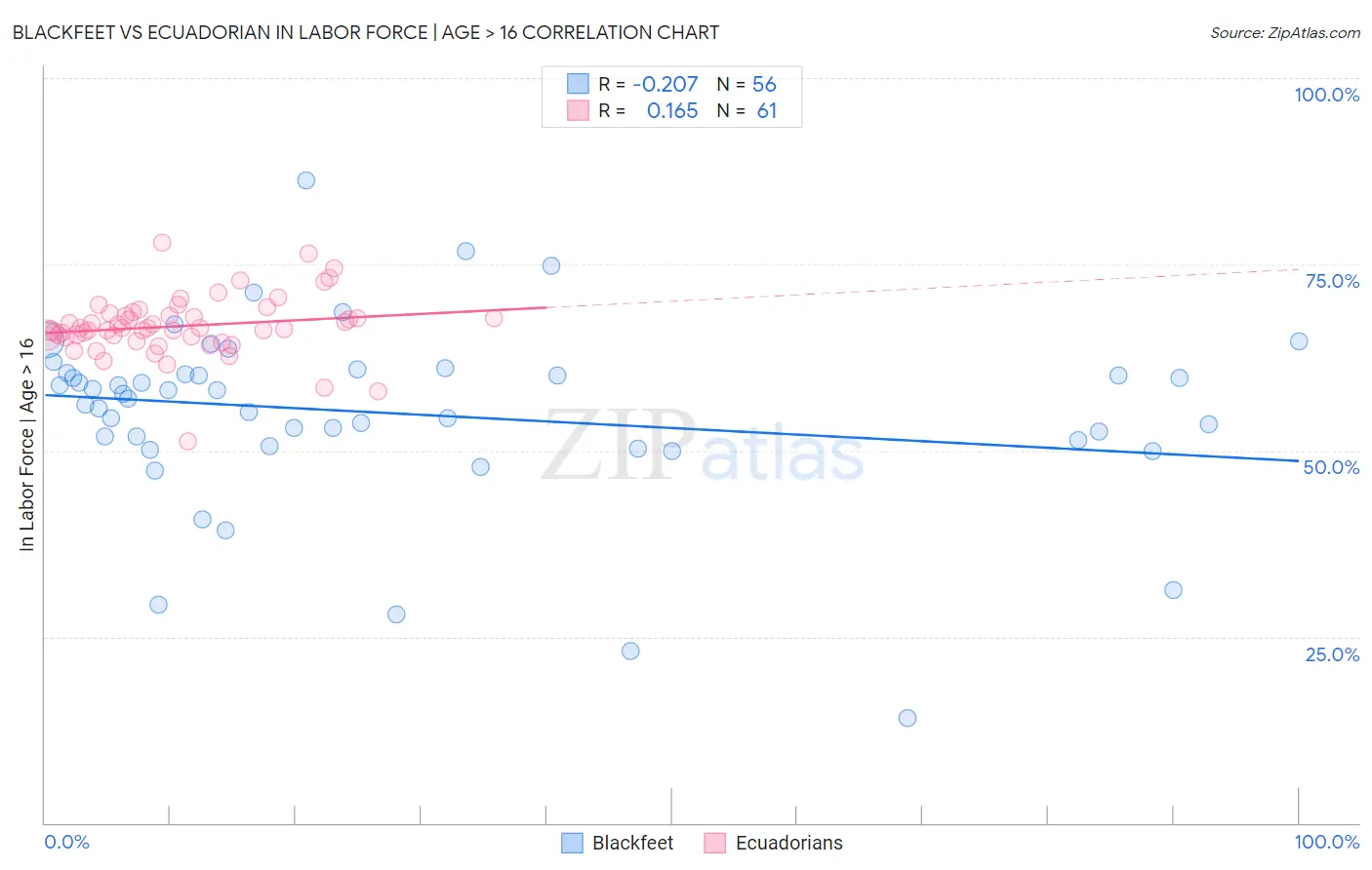 Blackfeet vs Ecuadorian In Labor Force | Age > 16