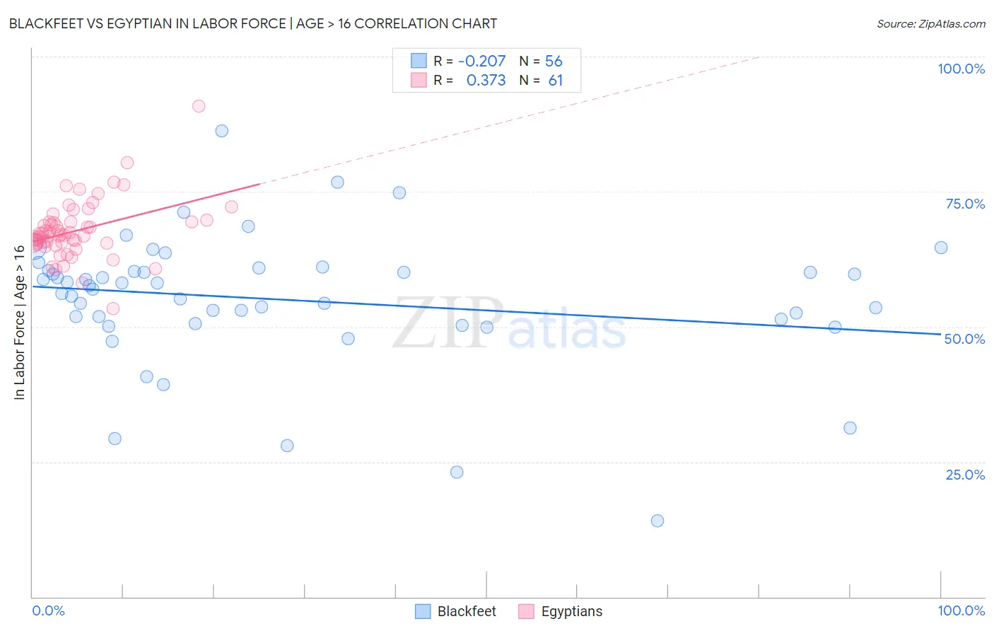 Blackfeet vs Egyptian In Labor Force | Age > 16