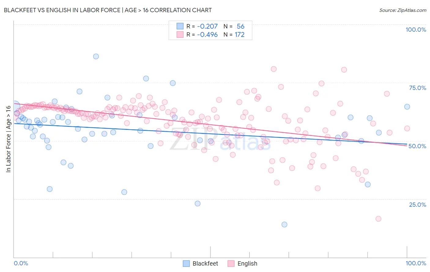 Blackfeet vs English In Labor Force | Age > 16