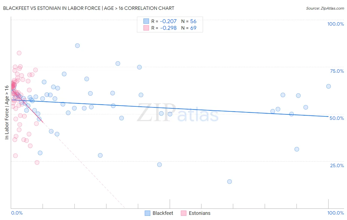 Blackfeet vs Estonian In Labor Force | Age > 16