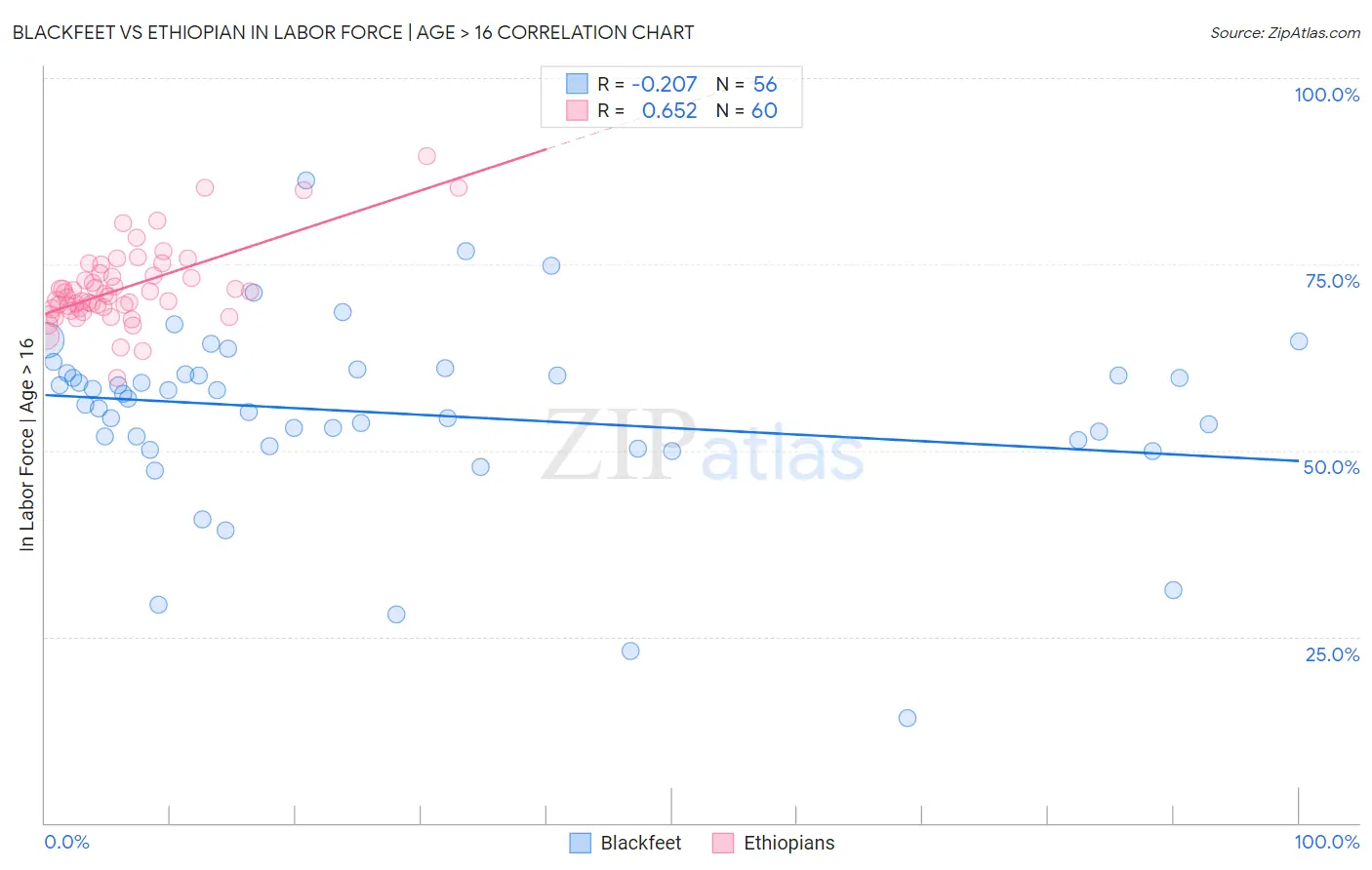 Blackfeet vs Ethiopian In Labor Force | Age > 16