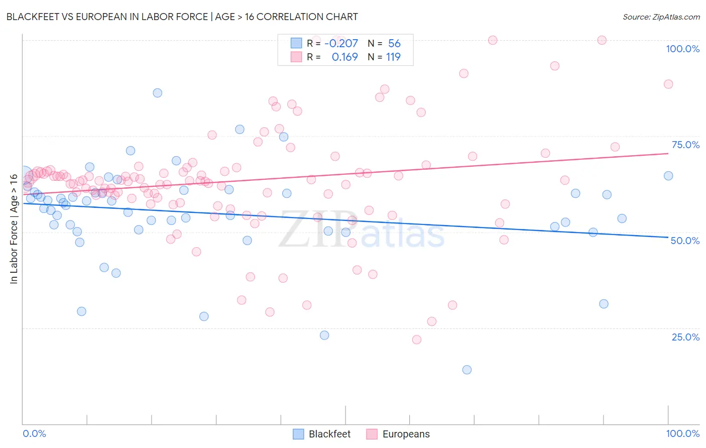 Blackfeet vs European In Labor Force | Age > 16