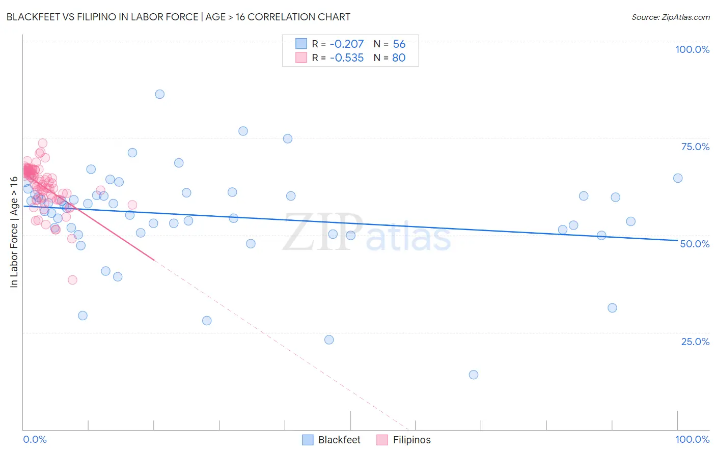 Blackfeet vs Filipino In Labor Force | Age > 16