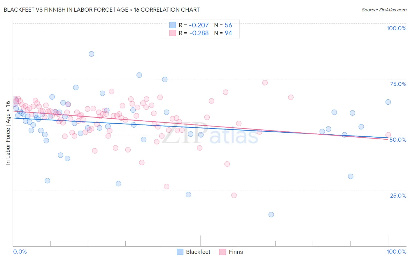 Blackfeet vs Finnish In Labor Force | Age > 16