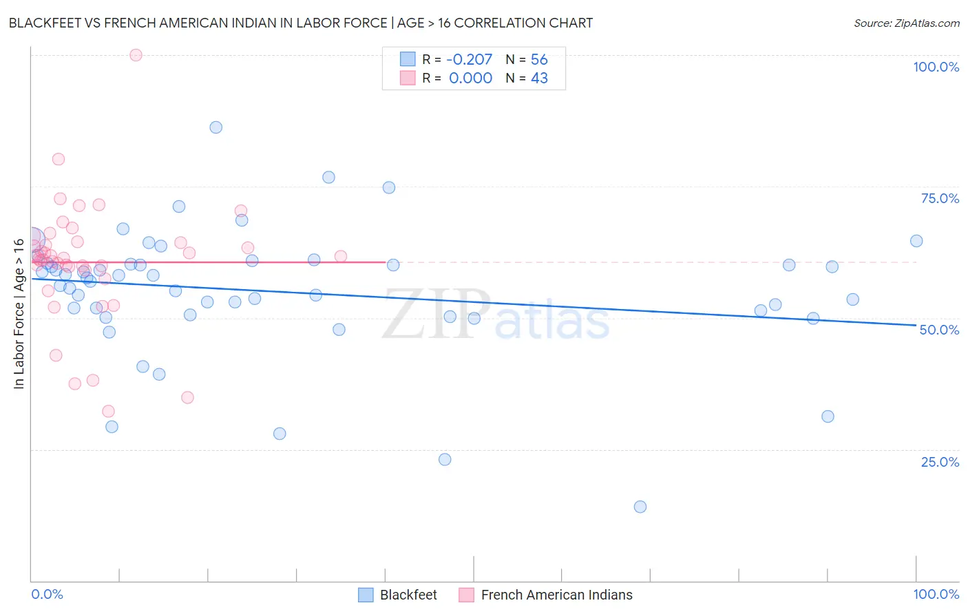 Blackfeet vs French American Indian In Labor Force | Age > 16