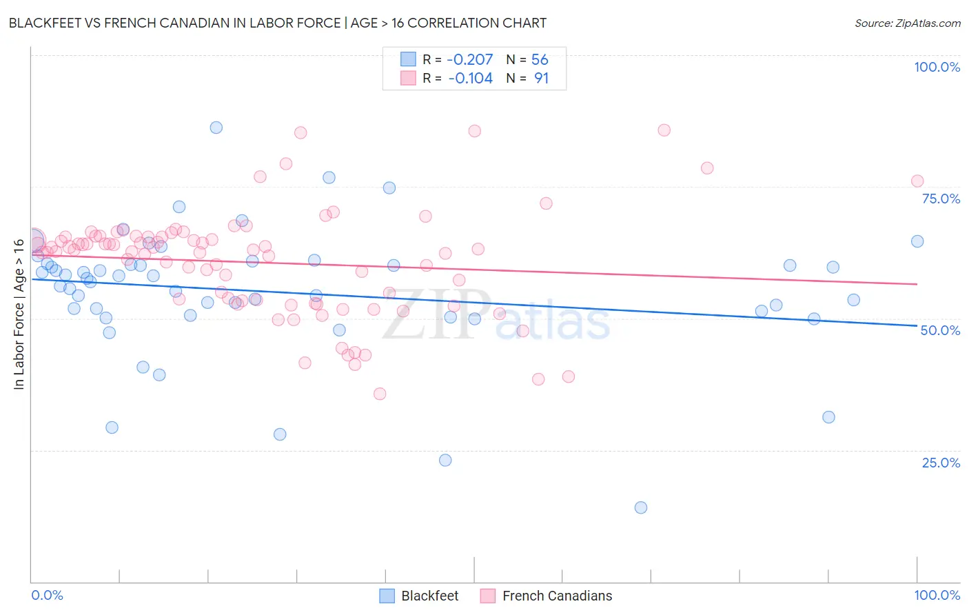 Blackfeet vs French Canadian In Labor Force | Age > 16