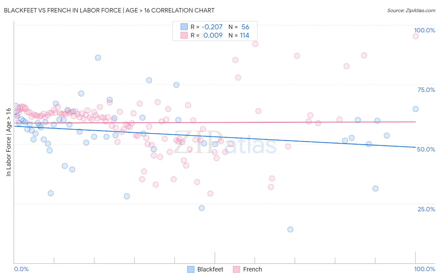 Blackfeet vs French In Labor Force | Age > 16